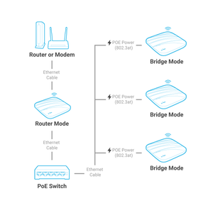 AP1300 4G LTE Enterprise Wireless Access Point