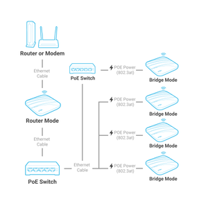 AP1300 4G LTE Enterprise Wireless Access Point